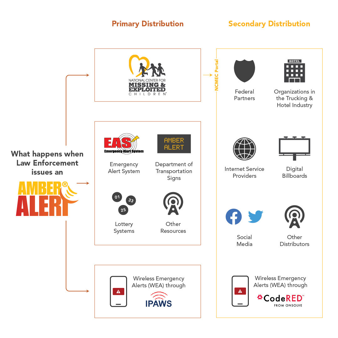 What Happens When Law Enforcement Issues an AMBER Alert